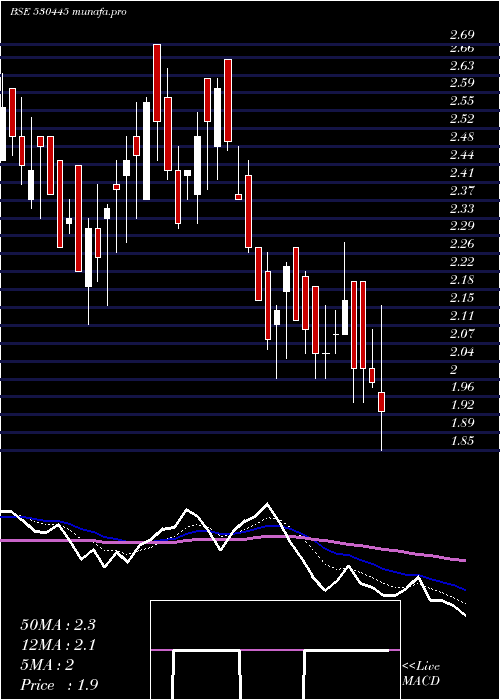  Daily chart SumeruInd