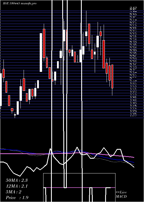  weekly chart SumeruInd