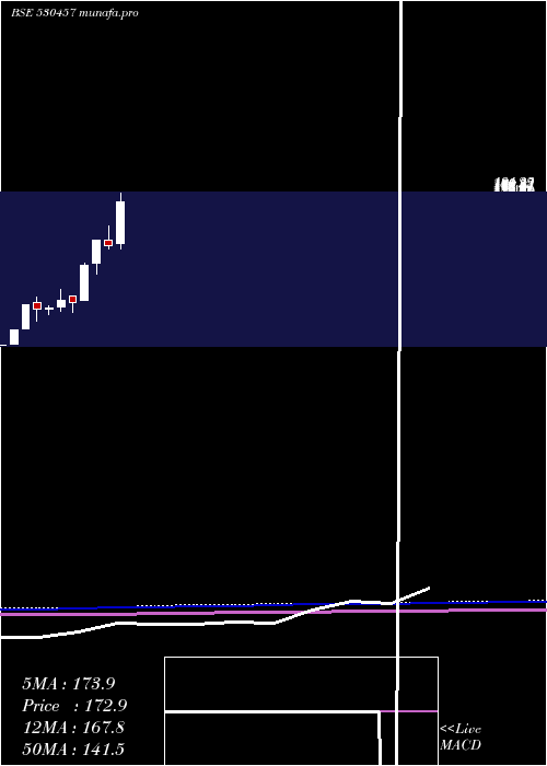  monthly chart CineradComm