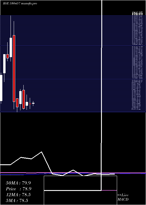 monthly chart CineradComm