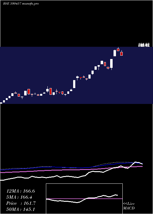  weekly chart CineradComm