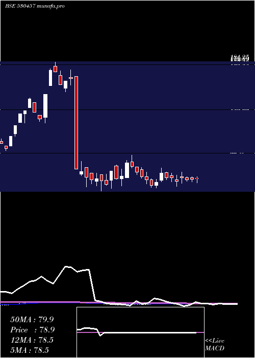 weekly chart CineradComm