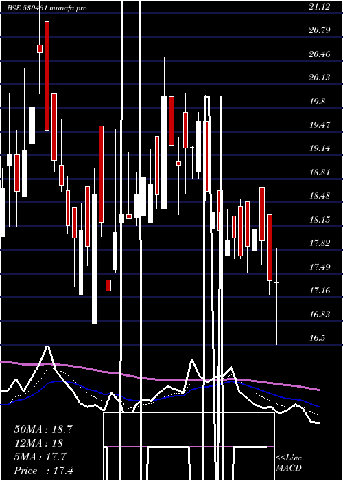  Daily chart SabooSodium