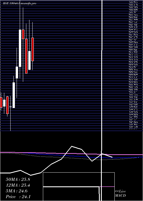  monthly chart SabooSodium