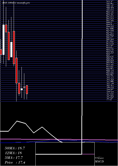 monthly chart SabooSodium