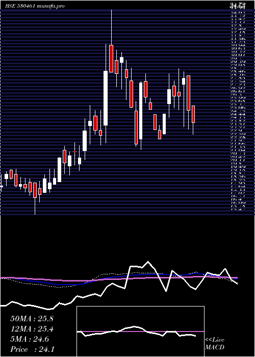  weekly chart SabooSodium