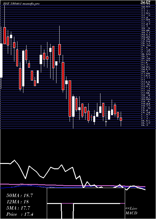 weekly chart SabooSodium
