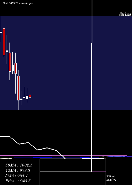 monthly chart Tinnarubr