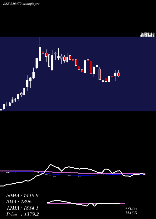  weekly chart Tinnarubr