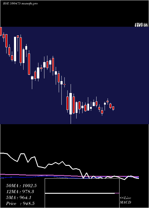 weekly chart Tinnarubr