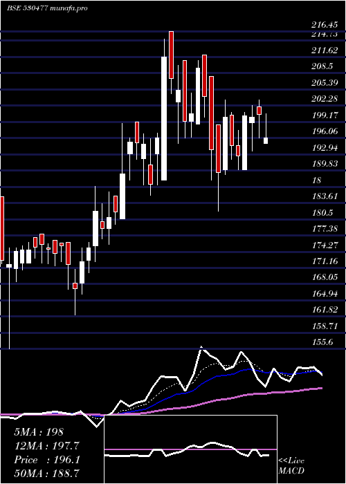  Daily chart VikramTherm