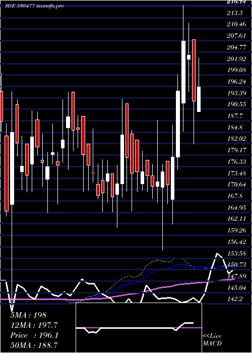  weekly chart VikramTherm