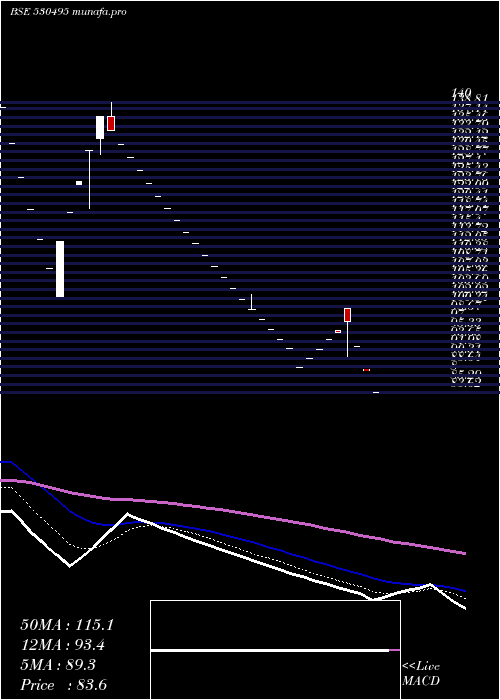  Daily chart Stratmont