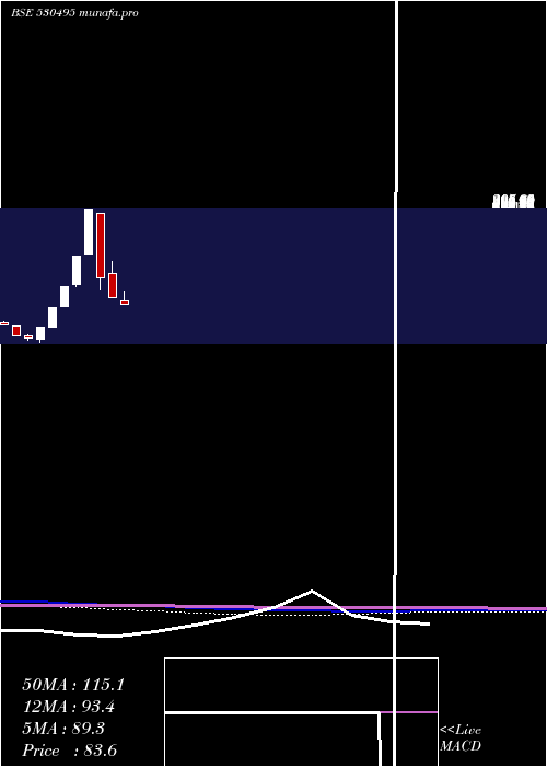  monthly chart Stratmont