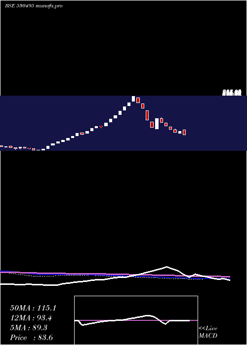  weekly chart Stratmont