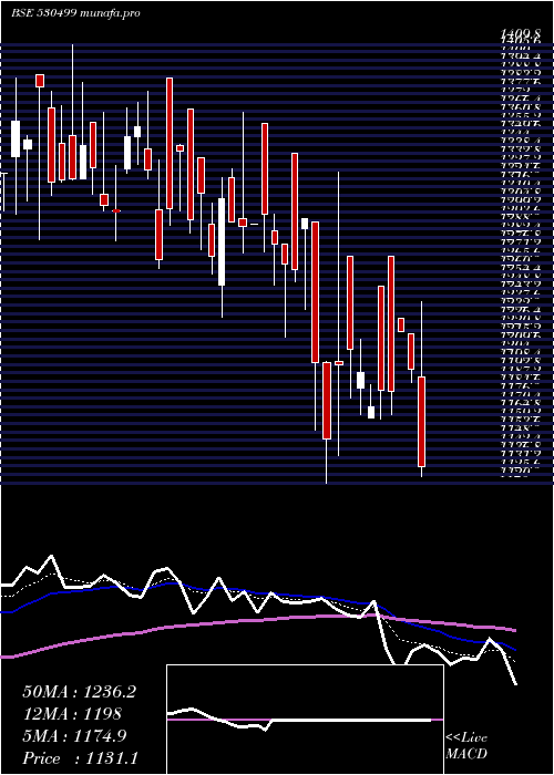  Daily chart AK