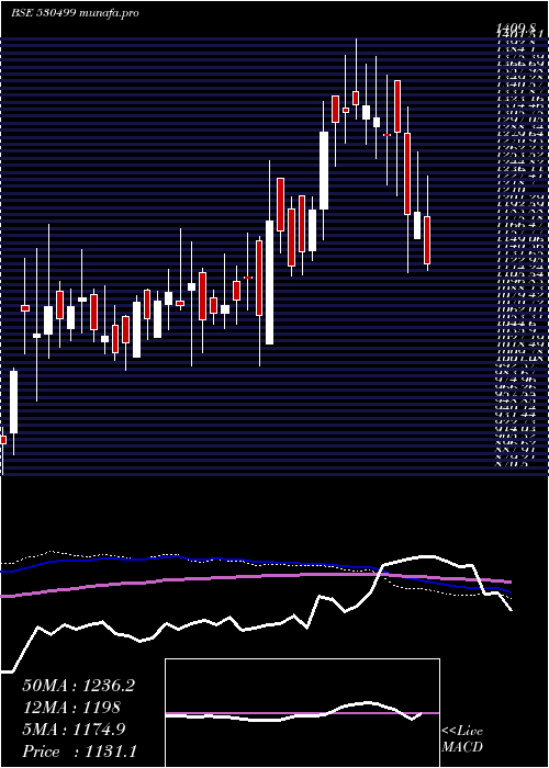  weekly chart AK