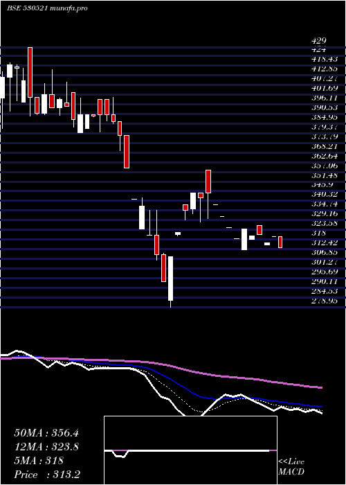  Daily chart ViratIndus