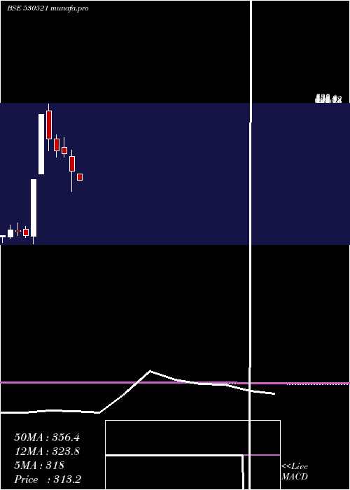  monthly chart ViratIndus