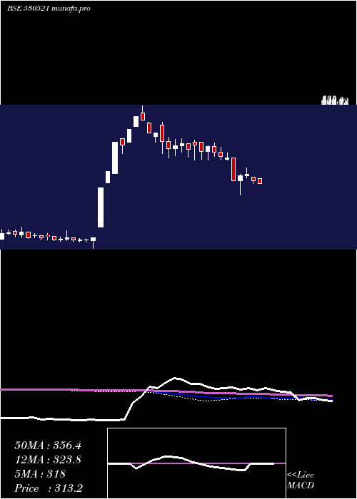  weekly chart ViratIndus