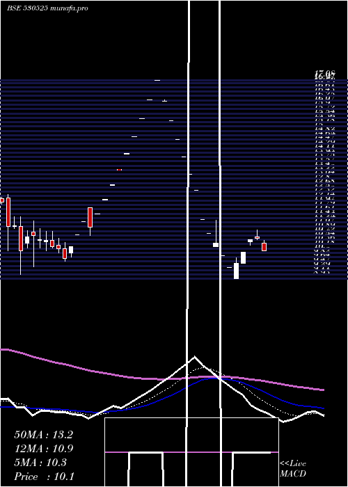  Daily chart SheetalDiam