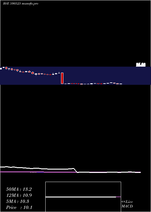  weekly chart SheetalDiam