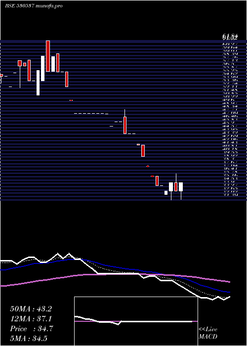  Daily chart ManrajHsg