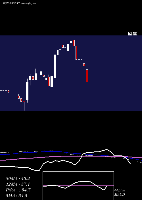 monthly chart ManrajHsg