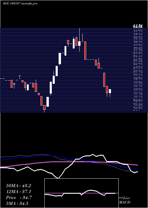  weekly chart ManrajHsg