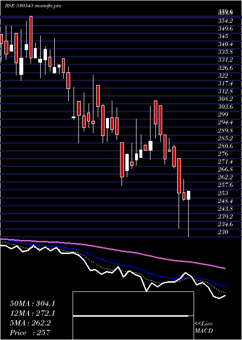  Daily chart CoscoIndia