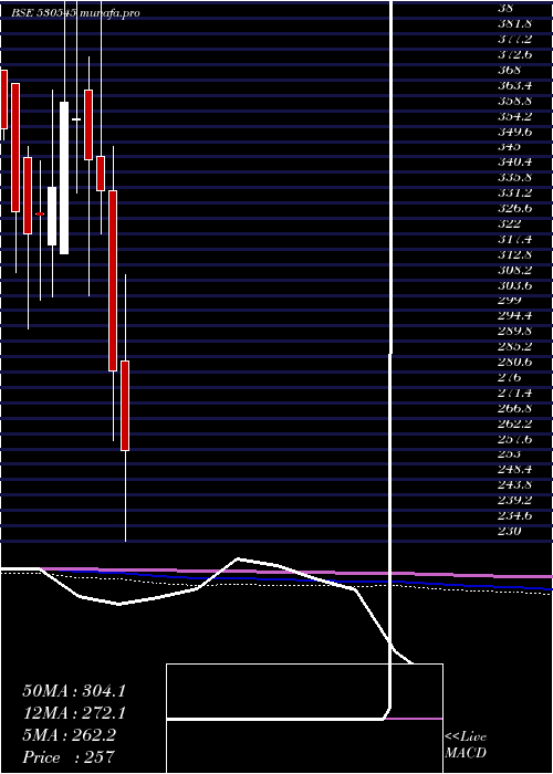  monthly chart CoscoIndia