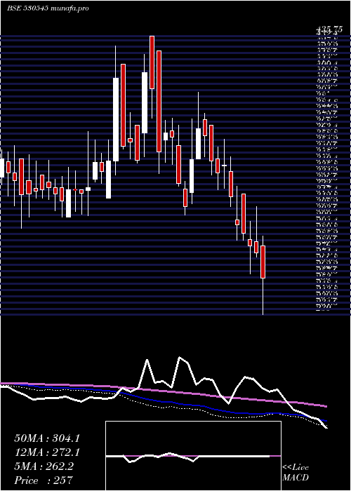  weekly chart CoscoIndia