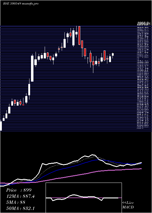 Daily chart ShilpaMedic
