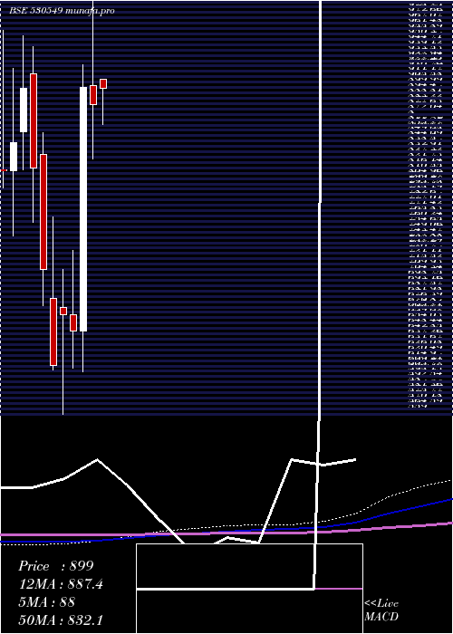 monthly chart ShilpaMedic