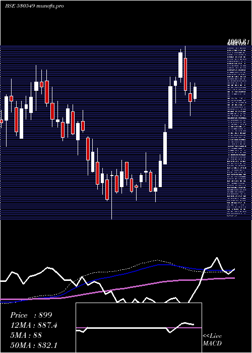 weekly chart ShilpaMedic