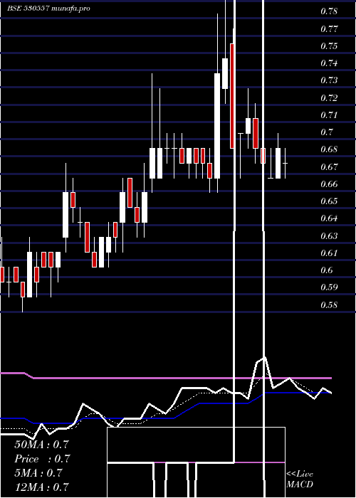  Daily chart NclResearch