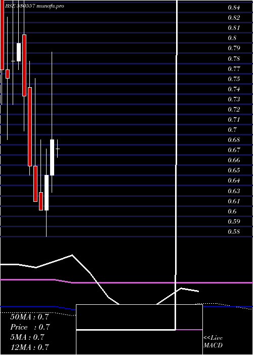  monthly chart NclResearch