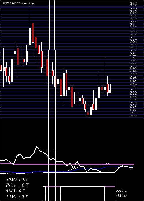  weekly chart NclResearch