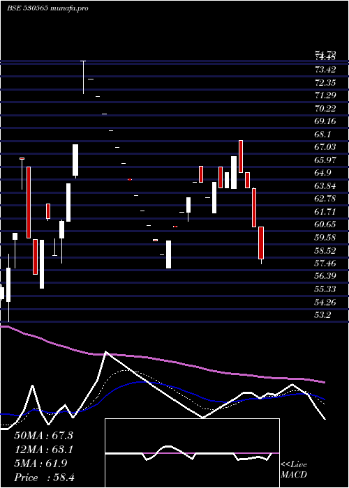  Daily chart ArchanaSoft