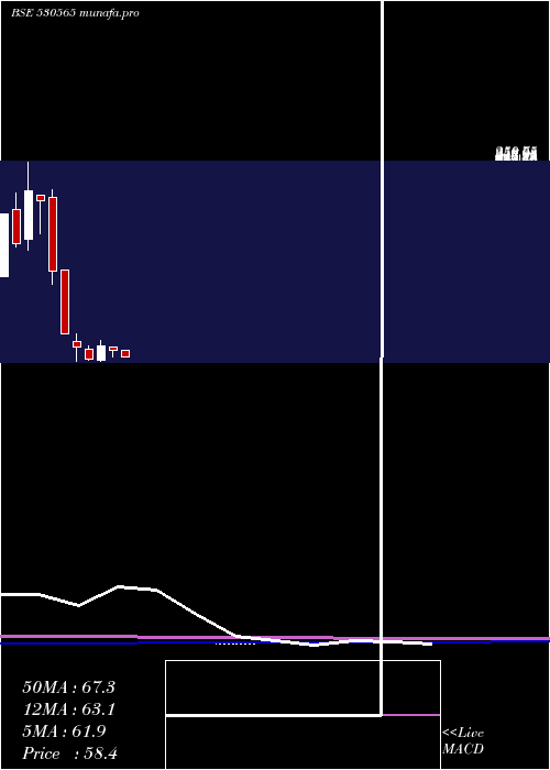  monthly chart ArchanaSoft