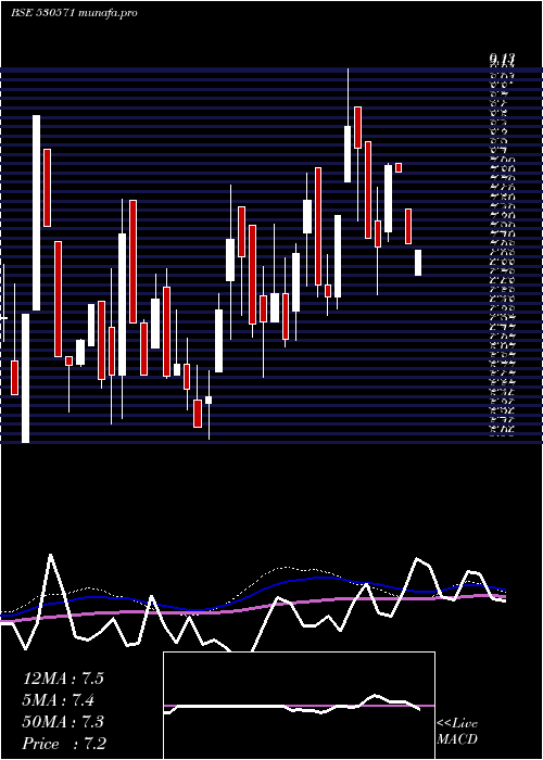  weekly chart ExplicitFin