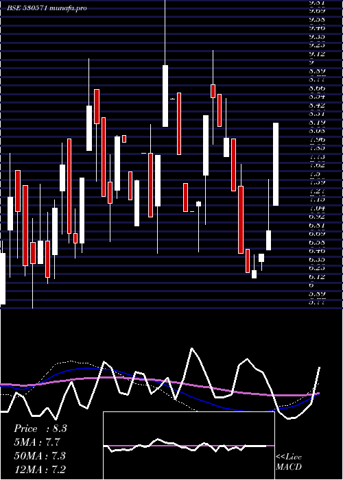weekly chart ExplicitFin
