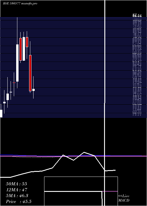  monthly chart LadderupFin