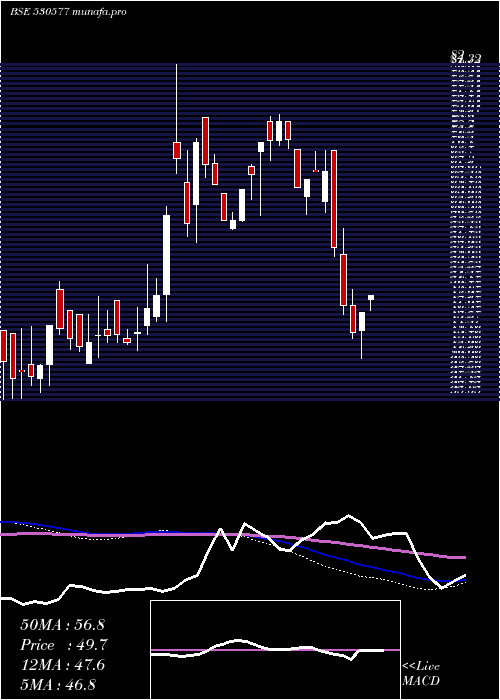  weekly chart LadderupFin