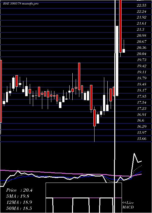 Daily chart Uyfincorp