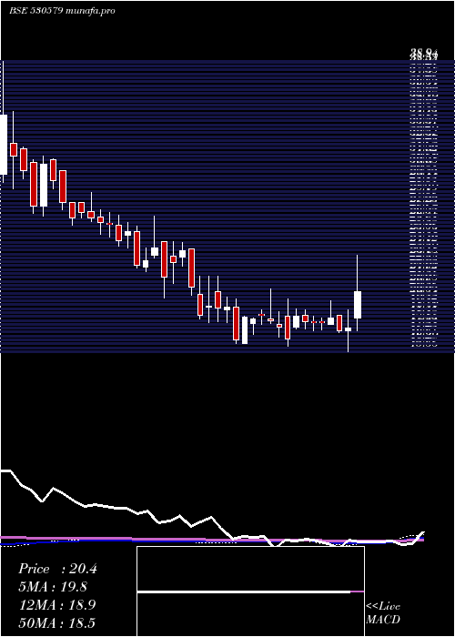 weekly chart Uyfincorp