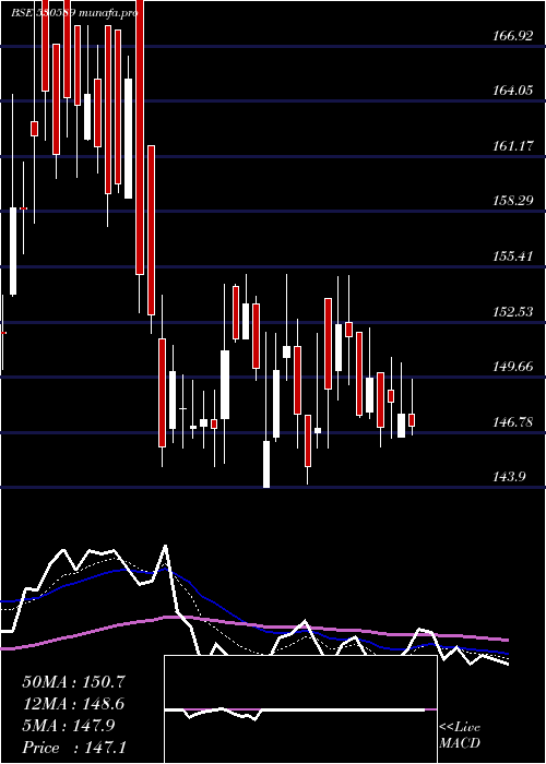 Daily chart PrimaPlasti