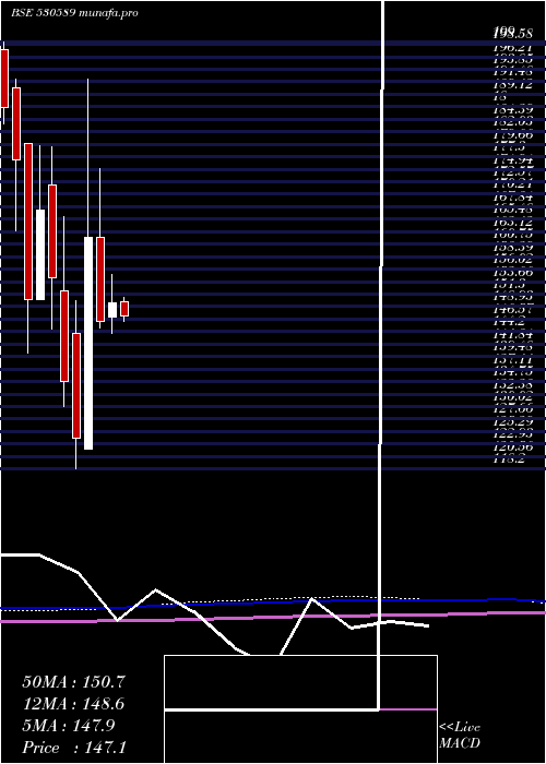 monthly chart PrimaPlasti