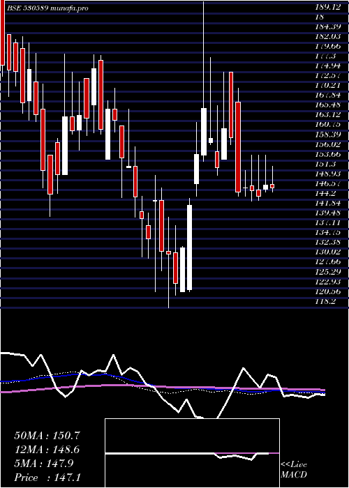  weekly chart PrimaPlasti