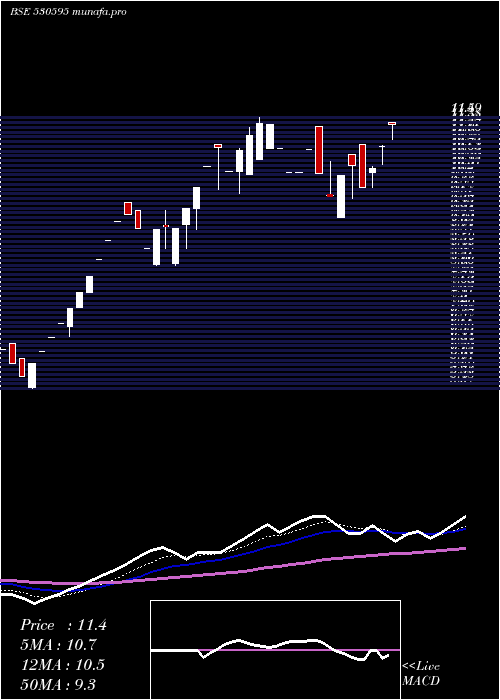  Daily chart Telecanor